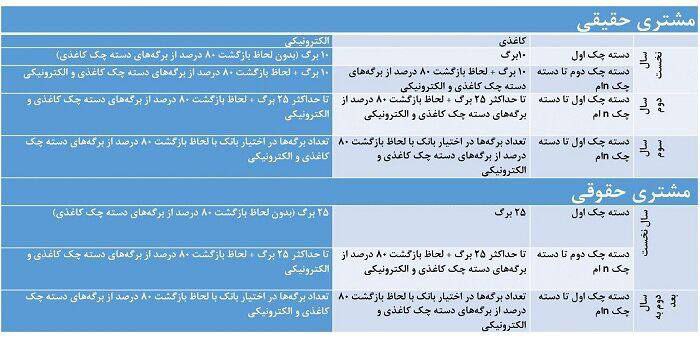 دسته‌چک از امروز با شرایط جدید صادر می‌ شود