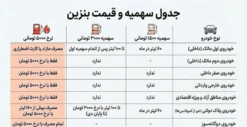 طبق مصوبه دولت، قیمت جدید بنزین به شرح زیر است: