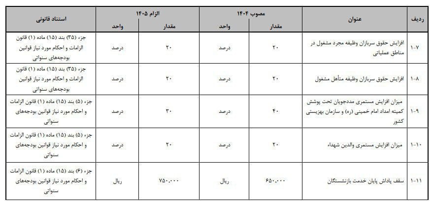 مطابق با لایحه بودجه ۱۴۰۵ پیشنهادی دولت، حقوق سربازان و مستمری مددجویان ۲۰ درصد اضافه خواهد شد
