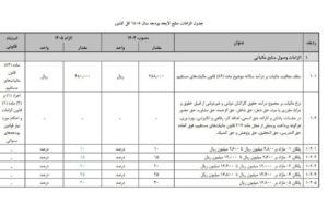 پیشنهاد معافیت مالیاتی حقوق‌های کمتر از ۴۰ میلیون تومان در بودجه سال بعد