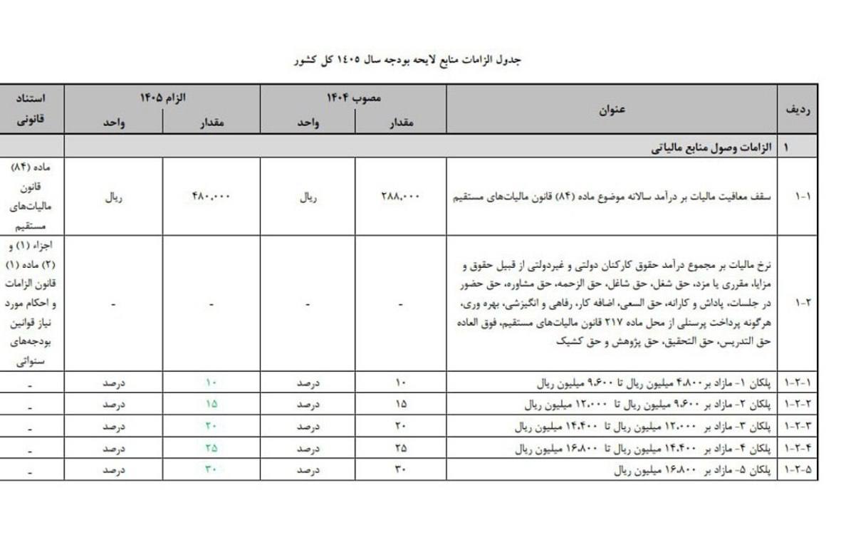 پیشنهاد معافیت مالیاتی حقوق‌های کمتر از ۴۰ میلیون تومان در بودجه سال بعد