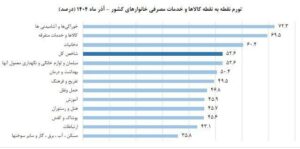تورم آذرماه اعلام شد