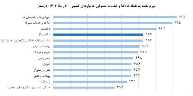 تورم آذرماه اعلام شد