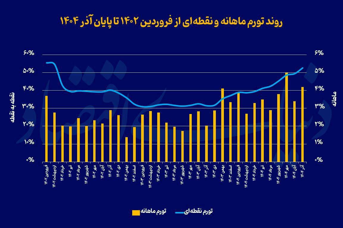 نرخ تورم تا پایان سال ممکن است به ۵۶ درصد هم برسد
