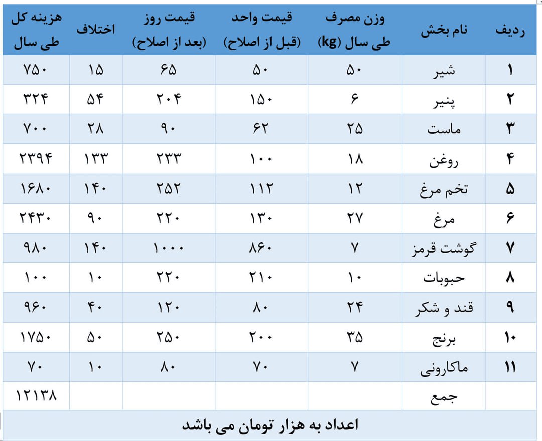 آیا کالابرگ یک میلیونی افزایش قیمت‌ها را جبران می‌کند؟