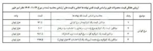 قیمت تمام‌شده مرغ و محصولات طیور اعلام شد
