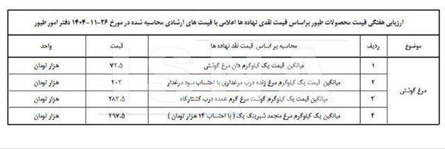 قیمت تمام‌شده مرغ و محصولات طیور اعلام شد
