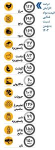 دستمزد چقدر از تورم عقب است؟ / مردم حدود ۱۱۰ درصد بیشتر از مدت مشابه سال قبل باید برای تأمین مواد غذایی هزینه کنند