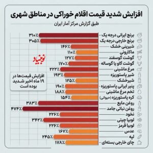 جهش های قیمتی مواد غذایی وحشتناک است این گزارش امروز بیرون امده تقریبا از سال گذشته تا به الان قیمت اکثر موادغذایی در سوپرمارکتها ۵ برابر شده است.