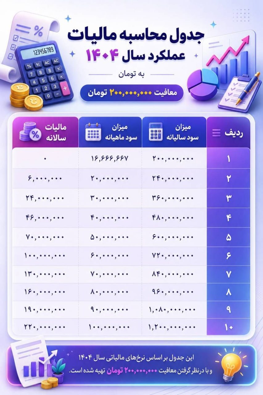 مالیات سالانه اصناف چطور محاسبه می‌شود؟