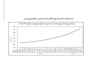تورم تیرماه اعلام شد