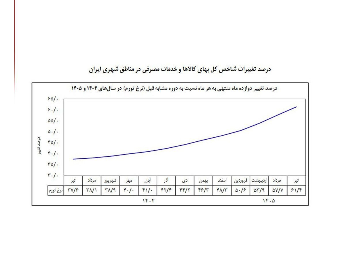 تورم تیرماه اعلام شد
