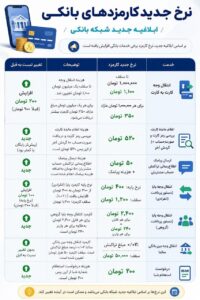 نرخ جدید کارمزدهای بانکی ابلاغ شد
