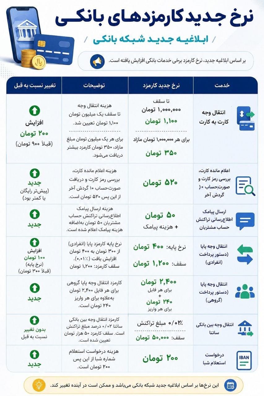 نرخ جدید کارمزدهای بانکی ابلاغ شد