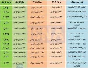 جهش ۴ برابری قیمت موبایل در یک سال!