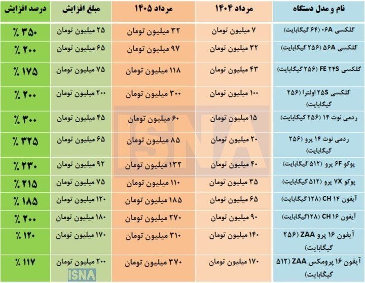 جهش ۴ برابری قیمت موبایل در یک سال!