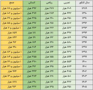 کنکور به روایت آمار