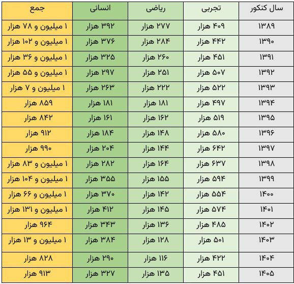 کنکور به روایت آمار