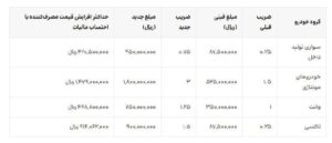 ایران خودرو باز هم گران کرد