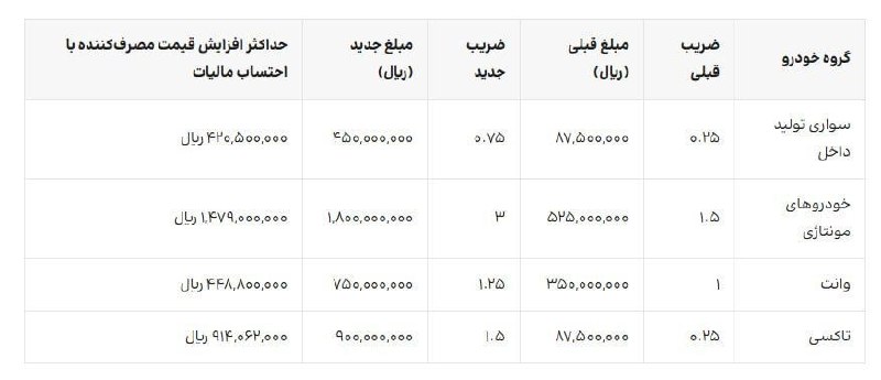 ایران خودرو باز هم گران کرد