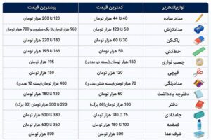 لیست لوازم‌تحریر کلاس اول امسال چقدر آب می‌خورد؟