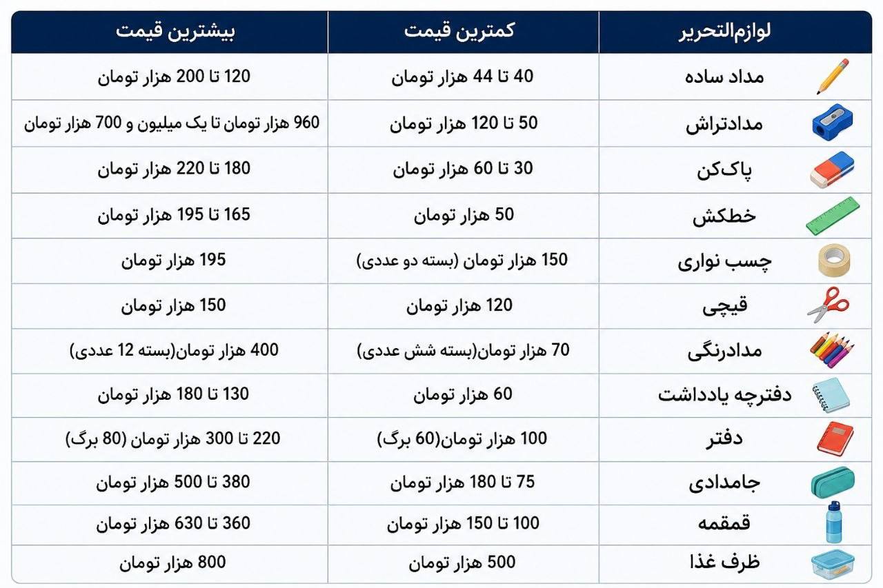 لیست لوازم‌تحریر کلاس اول امسال چقدر آب می‌خورد؟