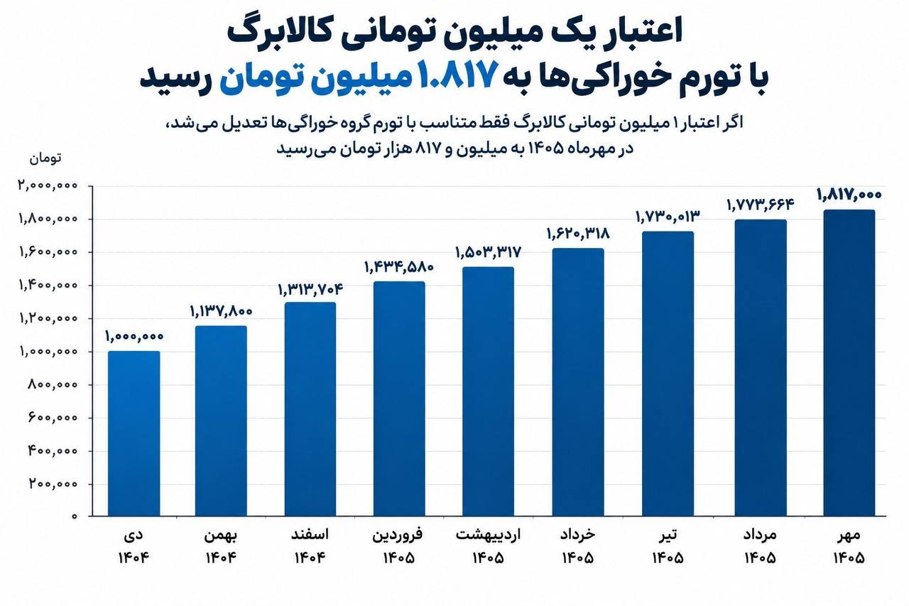 اگر کالابرگ با تورم افزایش پیدا می‌کرد ؛ مبلغ کالابرگ هر ماه  چقدر می شد؟ 