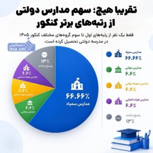 تقریبا هیچ»؛ سهم مدارس دولتی از رتبه‌های برتر کنکور