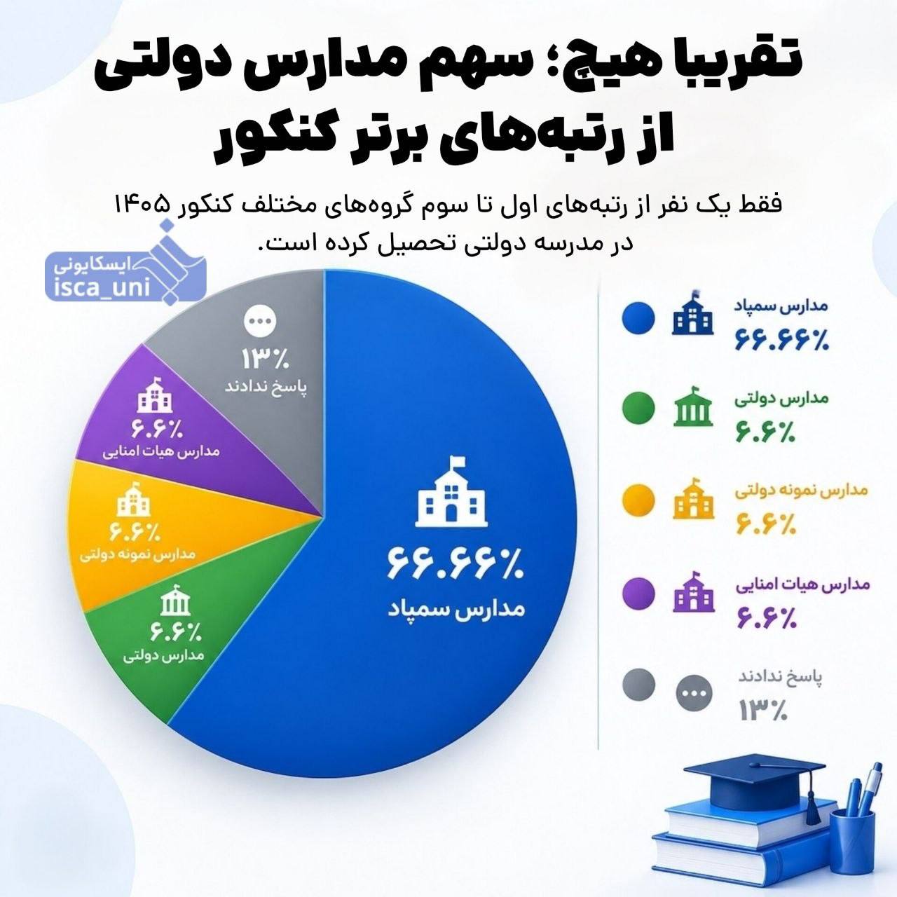 تقریبا هیچ»؛ سهم مدارس دولتی از رتبه‌های برتر کنکور